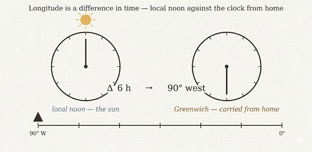 An infographic titled "Longitude is a difference in time" shows a local noon clock with a sun icon, linked by "6 h → 90° west" to a Greenwich clock, and includes a timeline from 90°W to 0