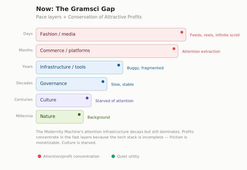 The diagram illustrates a hierarchy of time scales, showing how profits and attention are distributed across various domains, with the most profitable and attention-driven activities occurring in the most recent time frames.
<p>AI-generated content may be incorrect." width=“840” height=“579” loading=“lazy”></figure><p>But as trillions go into AI investment, we will recognize just how inadequate our current infrastructure really is: fragmented tools, incompatible formats, unresolved friction everywhere. I expect that AI will become a new integrating force at that layer, which is why so much capital is pouring into it, and as AI matures and moves down the layers to become infrastructure, it will commoditize the upper layers. The need for this is already clear: AI curates the coming tsunami of slop and tames commerce with more focused connections between buyers and sellers. And the profits, obedient to Christensen’s law, will migrate downward — to the infrastructure layer where the new capability resides. The next diagram depicts this migration unfolding, and the shape of the stack shifting.</p><figure><img src=